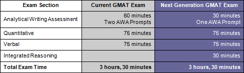 Comparison of Next Gen GMAT to Current GMAT